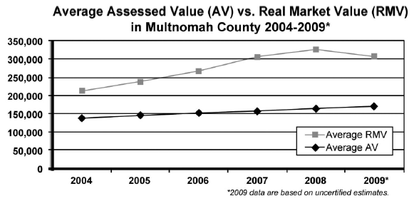 AVvsRMVMultnomahCty_2004-2009